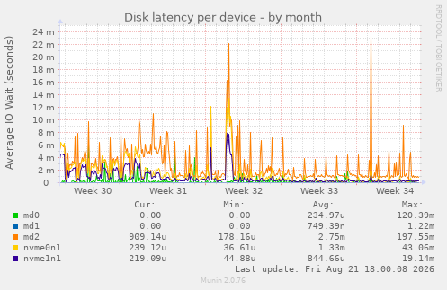 Disk latency per device
