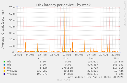 Disk latency per device