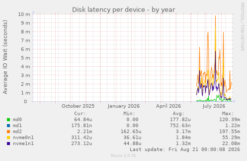Disk latency per device