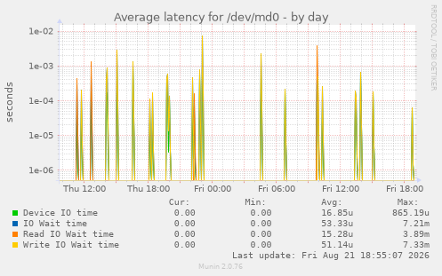 Average latency for /dev/md0