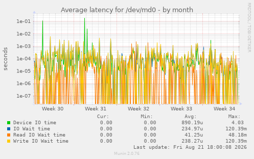 Average latency for /dev/md0