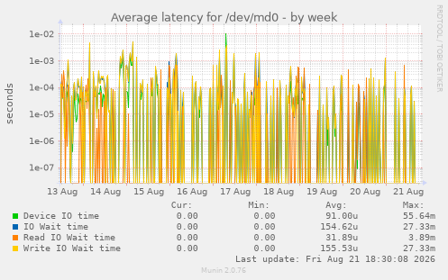 Average latency for /dev/md0
