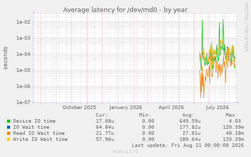 Average latency for /dev/md0