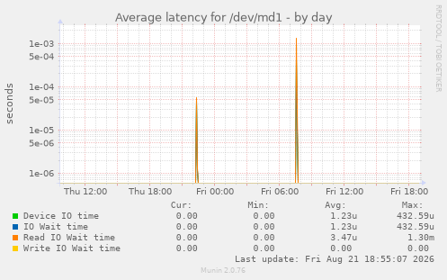 Average latency for /dev/md1