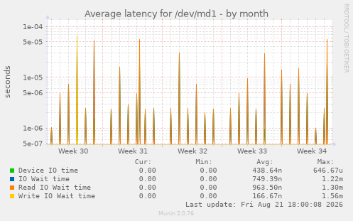 Average latency for /dev/md1