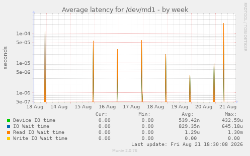 Average latency for /dev/md1