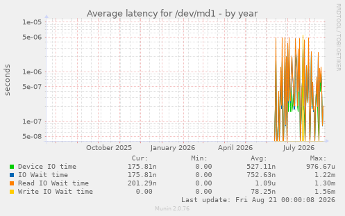 Average latency for /dev/md1