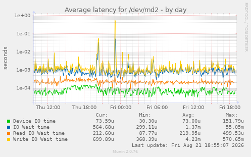 Average latency for /dev/md2