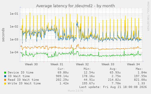 Average latency for /dev/md2