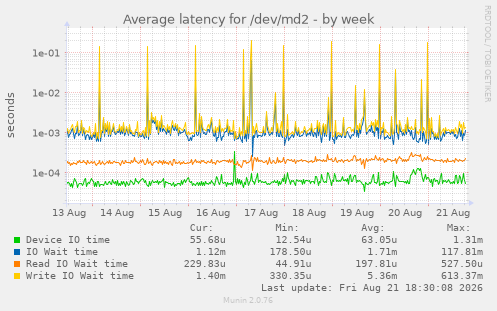 Average latency for /dev/md2