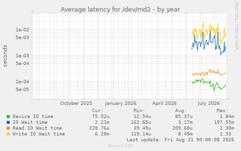 Average latency for /dev/md2