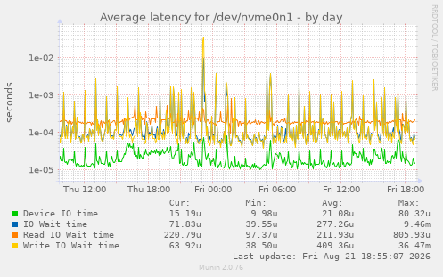 Average latency for /dev/nvme0n1