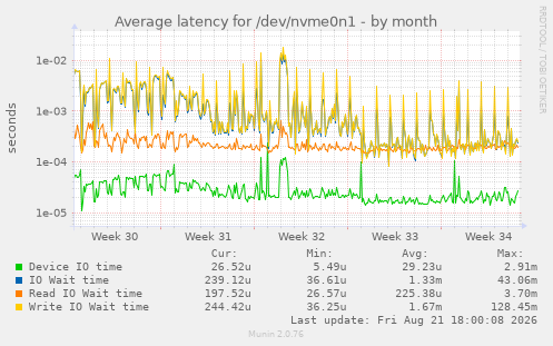 Average latency for /dev/nvme0n1