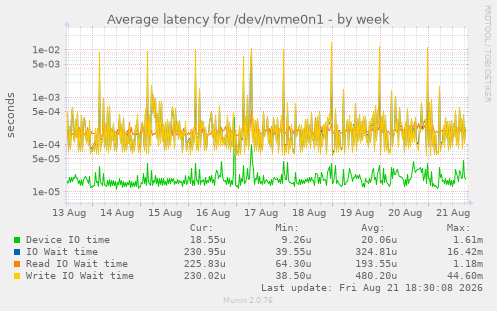 Average latency for /dev/nvme0n1