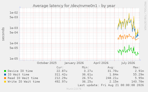Average latency for /dev/nvme0n1