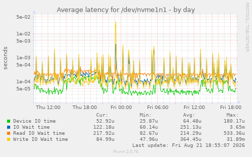 Average latency for /dev/nvme1n1