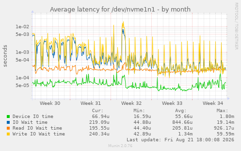 Average latency for /dev/nvme1n1