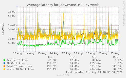 Average latency for /dev/nvme1n1