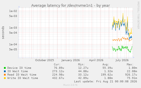 Average latency for /dev/nvme1n1