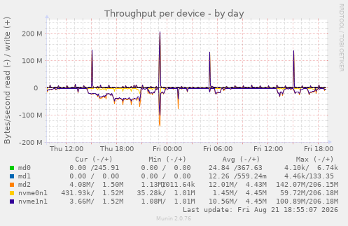 Throughput per device
