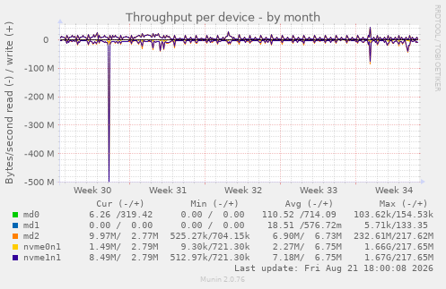 Throughput per device