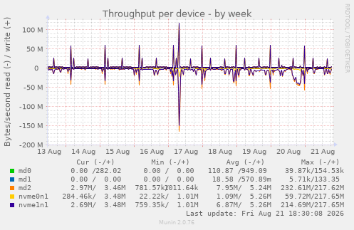 Throughput per device