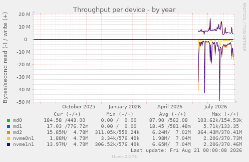 Throughput per device