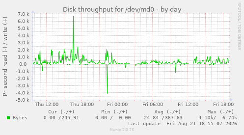 Disk throughput for /dev/md0