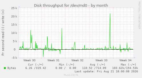 Disk throughput for /dev/md0