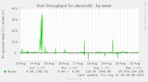 Disk throughput for /dev/md0