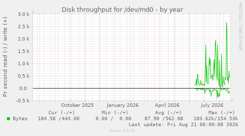 Disk throughput for /dev/md0