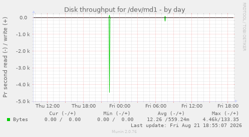 Disk throughput for /dev/md1