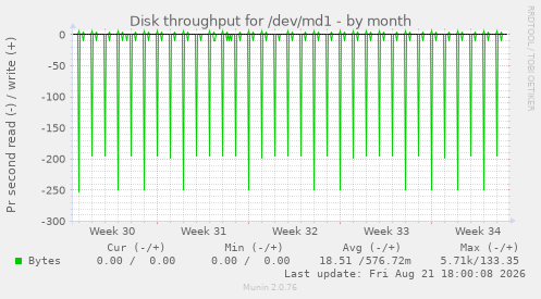 Disk throughput for /dev/md1