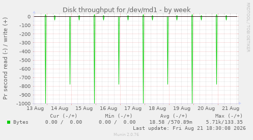 Disk throughput for /dev/md1