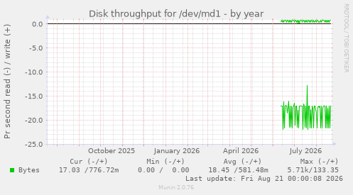 Disk throughput for /dev/md1