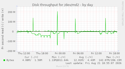 Disk throughput for /dev/md2