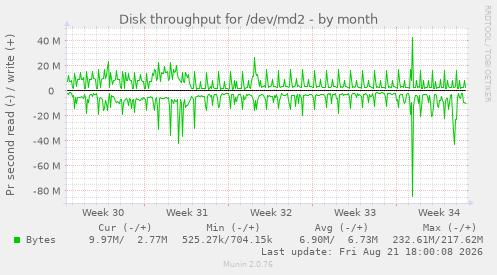 Disk throughput for /dev/md2