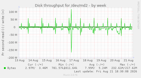 Disk throughput for /dev/md2