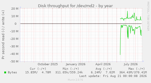 Disk throughput for /dev/md2