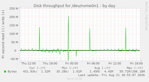 Disk throughput for /dev/nvme0n1