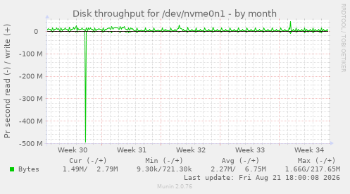 Disk throughput for /dev/nvme0n1