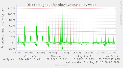 Disk throughput for /dev/nvme0n1