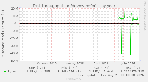 Disk throughput for /dev/nvme0n1
