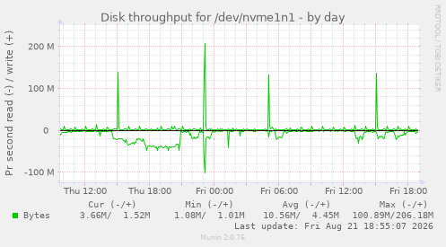 Disk throughput for /dev/nvme1n1