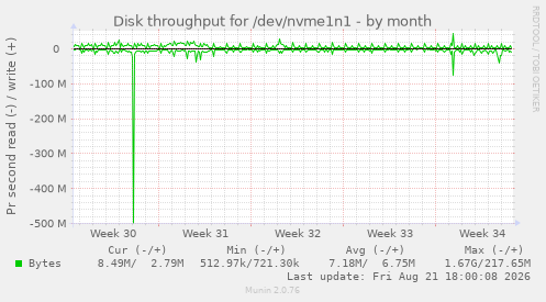 Disk throughput for /dev/nvme1n1