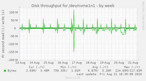 Disk throughput for /dev/nvme1n1