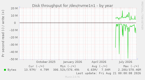 Disk throughput for /dev/nvme1n1