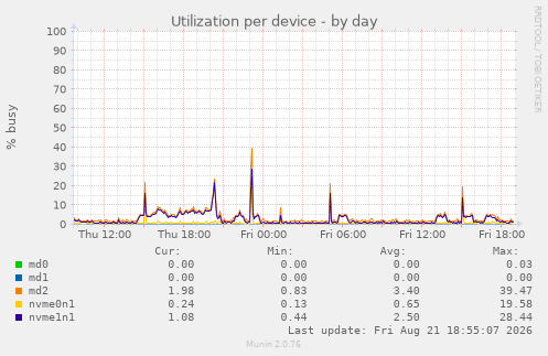 Utilization per device