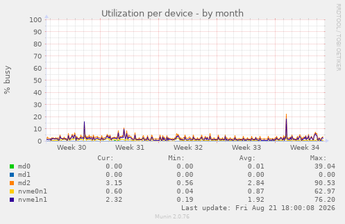 Utilization per device
