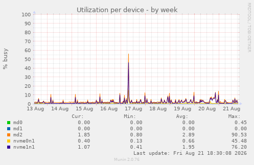 Utilization per device